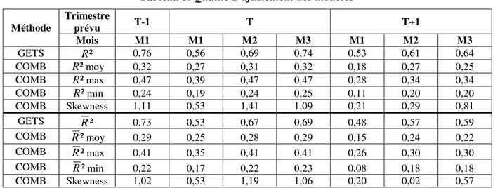 Tableau 3. Qualité d’ajustement des modèles  Trimestre  prévu  T-1  T  T+1 Méthode  Mois  M1  M1  M2  M3  M1  M2  M3  GETS  R ² 0,76  0,56  0,69  0,74  0,53  0,61  0,64  COMB  R ² moy  0,32  0,27  0,31  0,32  0,18  0,27  0,25  COMB  R ² max  0,47  0,39  0,