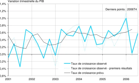 Figure 2. Prévisions hors-échantillon du trimestre courant T  -0,6%-0,4%-0,2% 0,0%0,2%0,4%0,6%0,8%1,0%1,2%1,4% 2001 2002 2003 2004 2005 2006