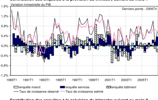 Tableau a2. Part des contributions des trois secteurs 