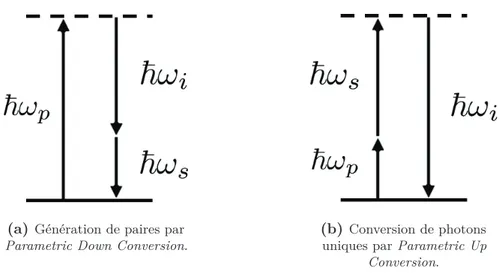 Figure 1.1 – Diagrammes en niveaux d’énergie de processus de conversion paramétrique.