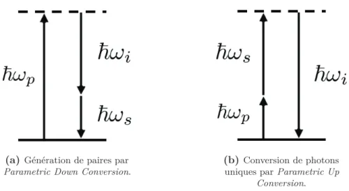 Figure 1.1 – Diagrammes en niveaux d’énergie de processus de conversion paramétrique.