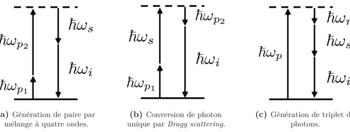 Figure 1.2 – Diagrammes en niveaux d’énergie de processus de mélange à quatre ondes.