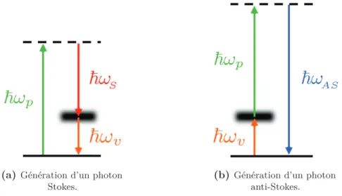Figure 1.3 – Diagrammes en niveaux d’énergie des deux sens de diﬀusion Raman d’un photon de pompe de fréquence ω p avec un mode vibrationnel d’énergie ω v 