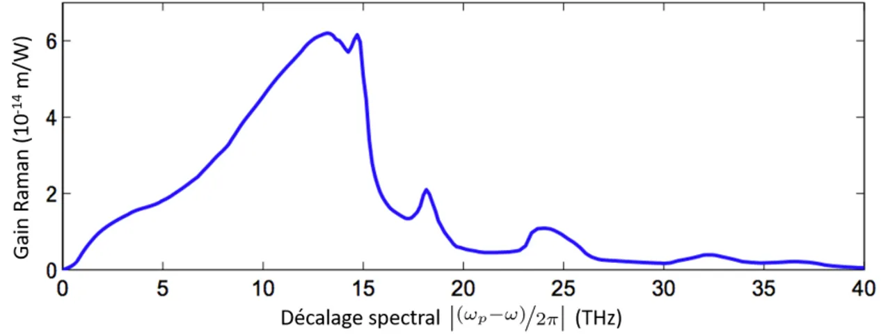 Figure 1.4 – Spectre de gain Raman de la silice, tiré de [ 1 ].