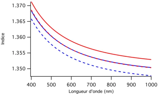 Figure 2.2 – Courbes d’indice de l’acétone (rouge) et de l’acétone deutérée (bleu) à 20 ◦ C (traits pleins) et 25 ◦ C (pointillés).