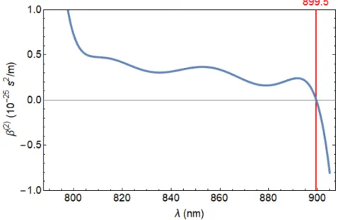 Figure 2.3 – Profil de la dispersion de vitesse de groupe sur la bande de transmission de notre fibre