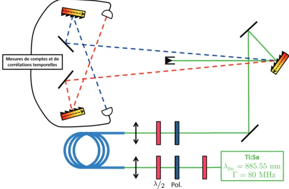 Figure 3.1 – Représentation simpliﬁée de notre montage expérimental. La ligne verte continue correspond au laser de pompe tandis que les traits en pointillés en rouge et bleu correspondent aux trajets des photons signal et idler,