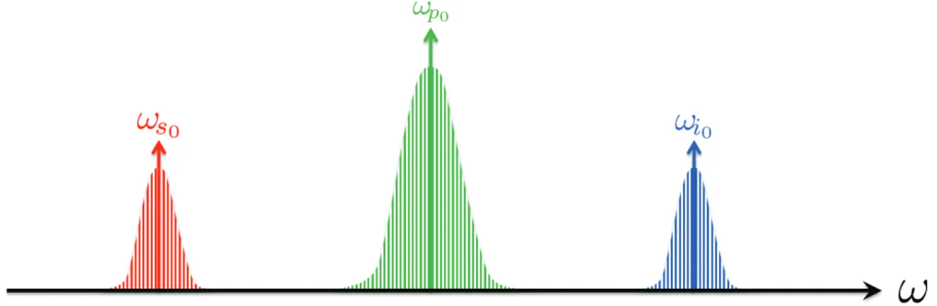Figure 6.3 – Disposition des champs dans l’espace des fréquences dans notre étude. La largeur non-nulle de la pompe (vert), associée à celle de l’accord de phase, implique un spectre d’émission d’une certaine largeur pour les photons signal (rouge) et idle