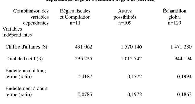 Tableau 2  Les moyennes pour une combinaison des variables dépendantes et pour l'échantillon global (H1, H2)