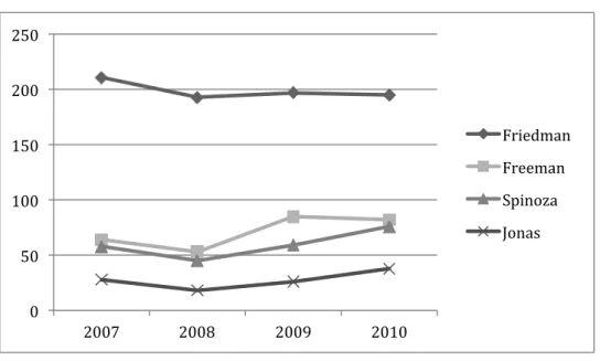 Figure 1.  Top 4 most cited values 