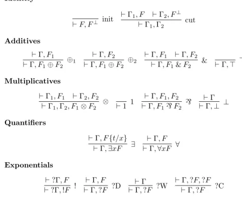 Figure 1.2: Mono-sided sequent calculus for linear logic.