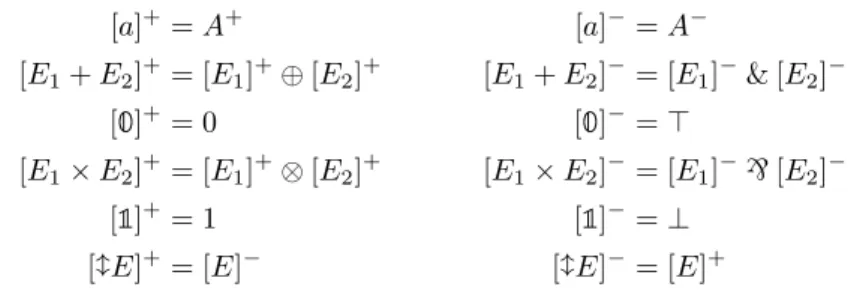 Figure 3.2: Positive and negative translations of additive and multiplicative neutral expressions into MALL