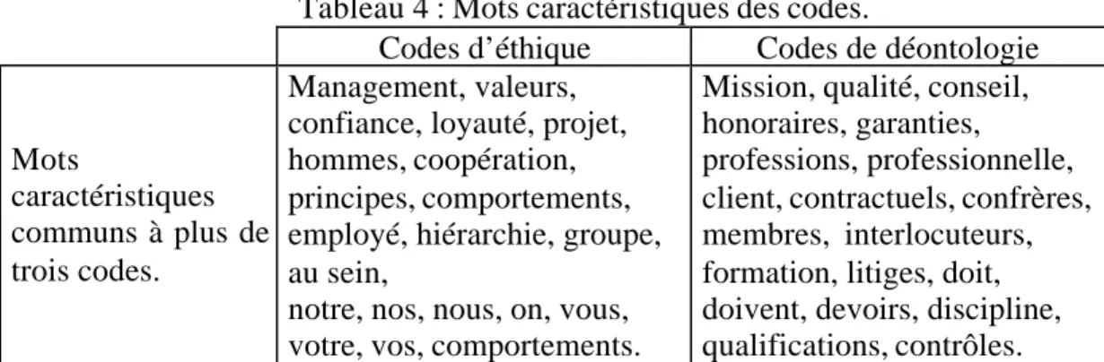 Tableau 4 : Mots caractéristiques des codes.