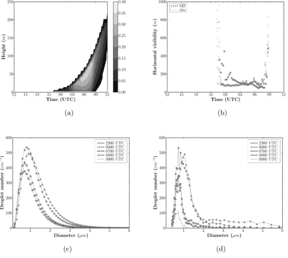 Fig. 3.5 : Comparison between simulated and observed for (a) the simulated LWC time evolu- evolu-tion, (b) the horizontal visibility simulated at 2-m height, (c) the cloud droplet size spectrum simulated at 2m height, and (d) the cloud droplet size spectru