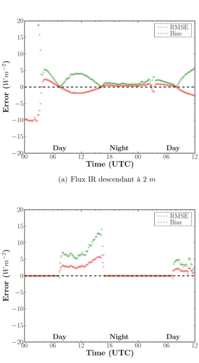 Fig. 4.4 : Test sur les journées de ciel clair (20061220, 20070203, 20070311, 20070312 et 20070326)