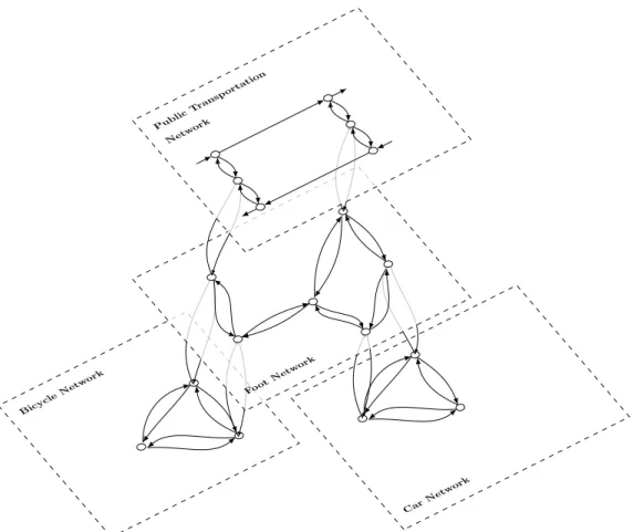 Figure 3.6: The graph consists of 4 layers which are connected by transfer arcs.