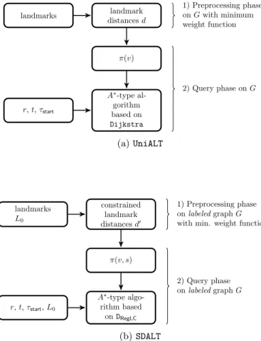 Figure 5.1: Comparison uniALT and SDALT