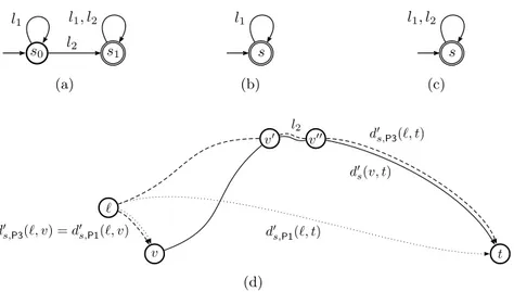 Figure 5.3: Example for Procedure 3. Automaton 5.3a is used to constrain d 0 s,P1 (v, t) and d 0 s,P3 (`, t), automaton 5.3b is used to constrain the calculation of d 0 s,P1 (`, b) and d 0 s,P3 (`, b), and automaton 5.3c is used to constrain d 0 s,P1 (v, t