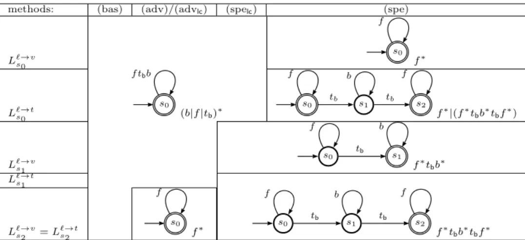 Figure 5.6: Example of a regular language L 0 and its representation as an automaton (Figure