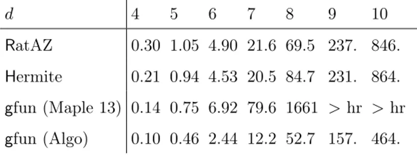 Table 3.3: Timings on computing differential equations for algebraic functions (in seconds)