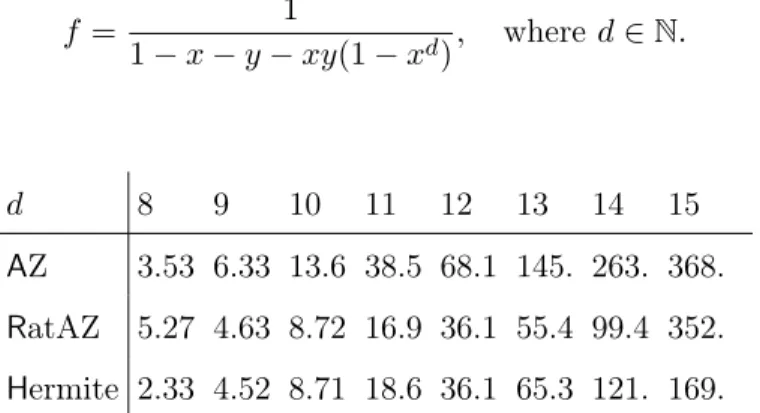 Table 3.4: Timing on Pemantle and Wilson’s example (in seconds)