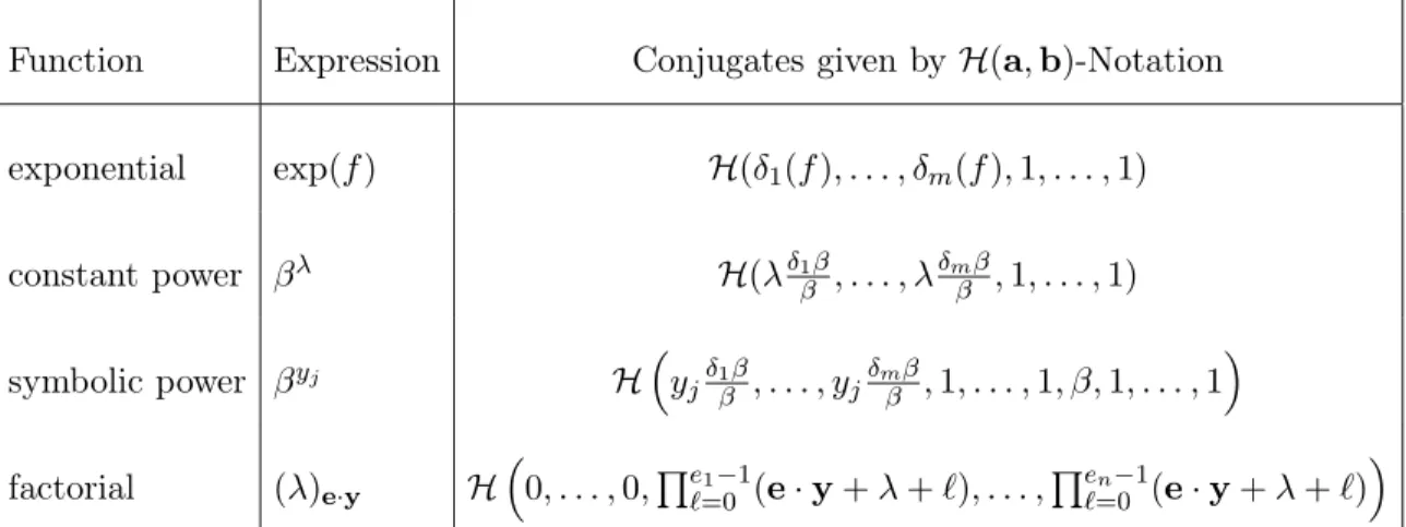 Table 4.1: Familiar functions and their H(a, b)-representations
