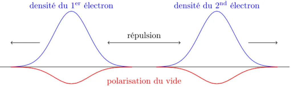 Figure 5.1 – Absence d’état fondamental pour le système {2 électrons + vide}