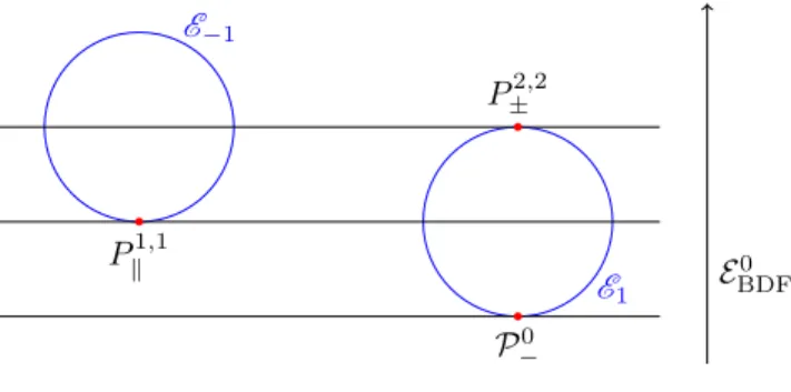 Figure 2.2 – Représentation de la variété M C