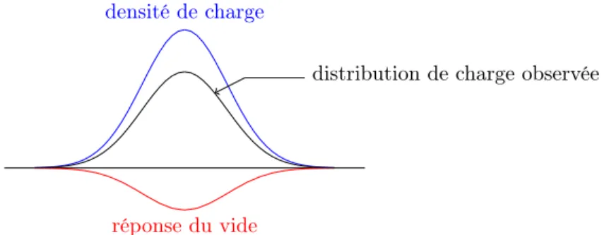 Figure 4.1 – Représentation de la renormalisation de charge
