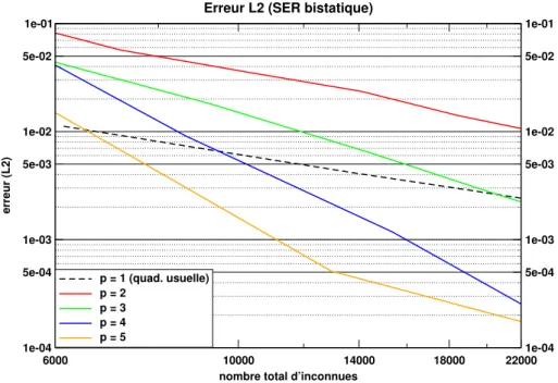 Fig. 4.2  Errreur L 2 pour le calcul de la SER bistatique d'une sphère de rayon R = 2,75λ