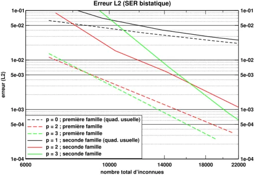 Fig. 4.4  Errreur L 2 pour le calcul de la SER bistatique d'une sphère de rayon R = 2,75λ,