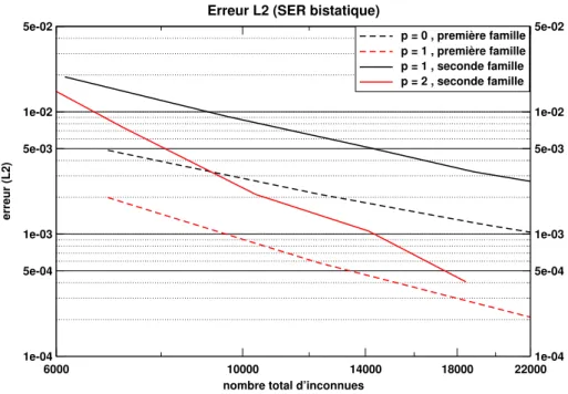 Fig. 4.5  Errreur L 2 pour le calcul de la SER bistatique d'une sphère de rayon R = 2,75λ,