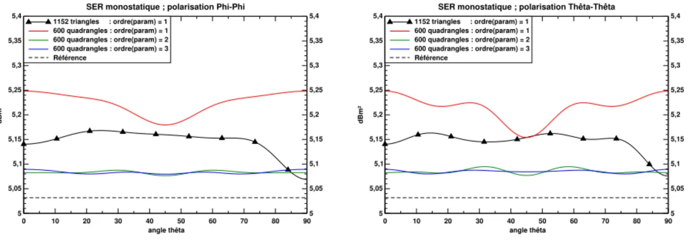 Fig. 1.8  SER monostatique d'une sphère de rayon R = 1λ (polarisation φφ à gauche, θθ à droite), pour des fonctions d'ordre p = 0 (RWG sur triangles et Rooftop sur quadrangles) et l'opérateur EFIE.