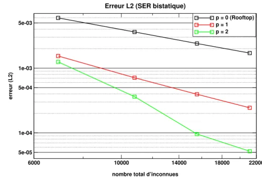 Fig. 1.9  Erreur L 2 pour le calcul de la SER bistatique d'une sphère de rayon R = 2, 75λ