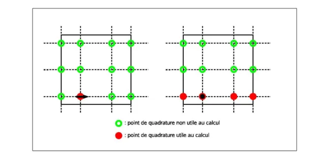 Fig. 2.3  Points de quadrature utilisés lors de l'évaluation d'une intégrale sur Φ b b (à