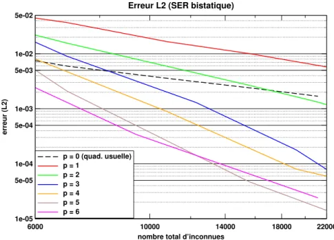 Fig. 2.5  Errreur L 2 pour le calcul de la SER bistatique de la sphère R = 2, 75λ (CFIE,