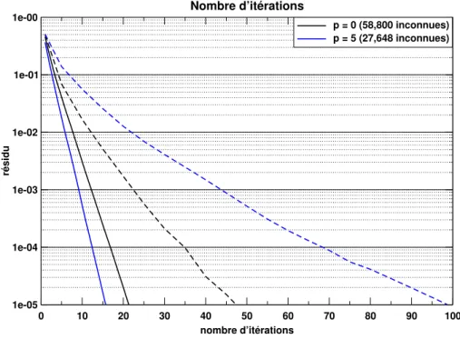Fig. 2.12  Comparaison du nombre d'itérations nécessaires pour obtenir un résidu en 10 −5 , avec et sans préconditionneur (traits pleins et pointillés, respectivement), pour les fonctions Rooftop (p = 0) et les fonctions spectrales d'ordre 5.