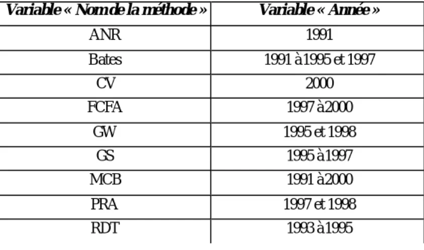 Tableau 3 : Les plus fortes attractions entre modalités 