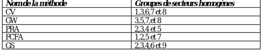 Tableau 4 : Attraction des modalités des variables "méthode d'évaluation" et "secteur"  