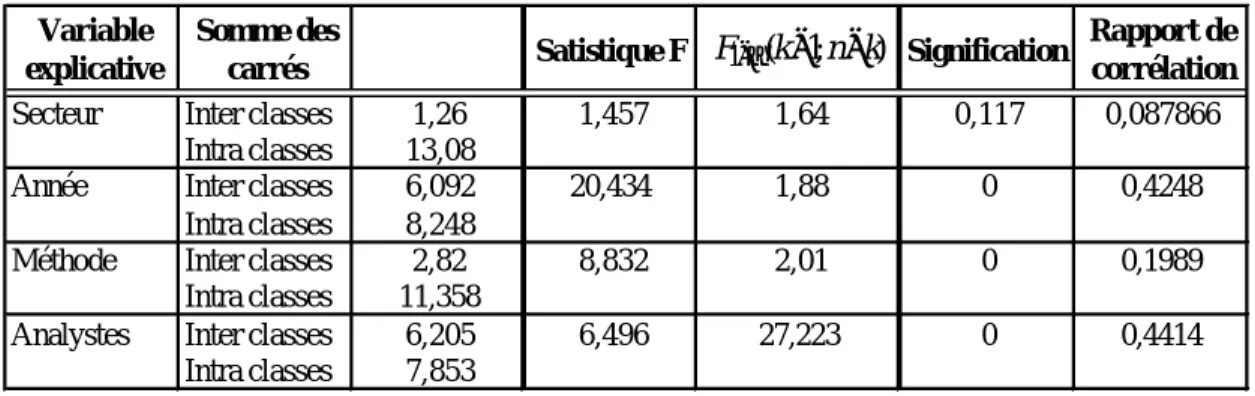 Tableau 9 : Résultats de l'analyse de la variance (tests d'égalité des moyennes) 