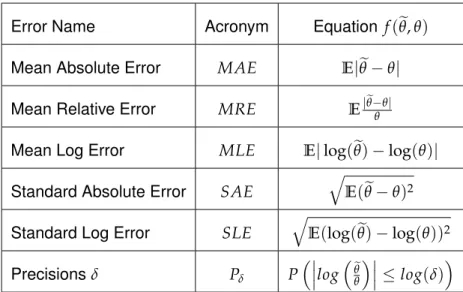 Table 2.3: Considered Losses Summary