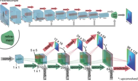 Figure 3.4: FlowNet general architecture for end-to-end optical flow generation, illustra- illustra-tions taken from [Dos+15]