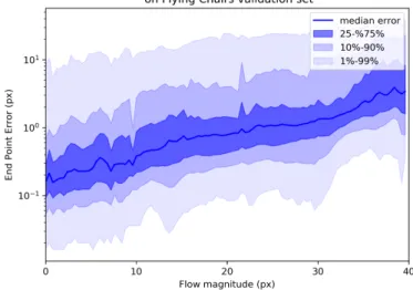Figure 3.5: Percentiles of optical flow magnitude wise end point error (EPE) of our im- im-plementation of flownet, tested on 100 images of Flying Chairs dataset