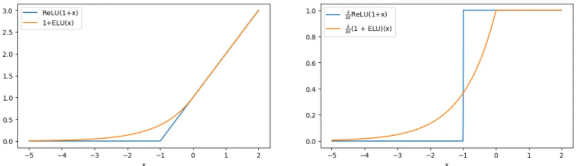 Figure 3.7: Comparison between "1+ELU" and "ReLU(1+x)", functions and derived func- func-tions