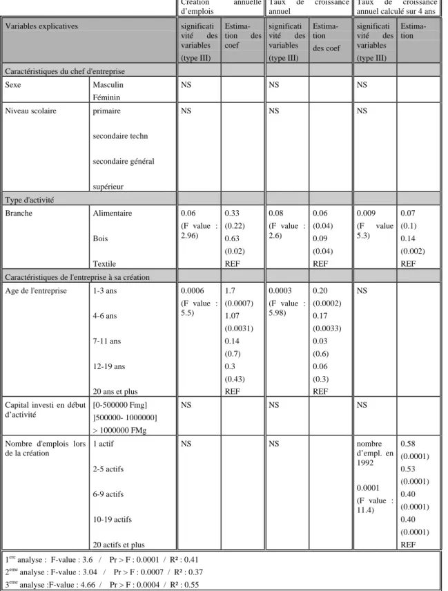 Tableau récapitulatif des analyses de la variance : l’exemple d’Antananarivo Création annuelle