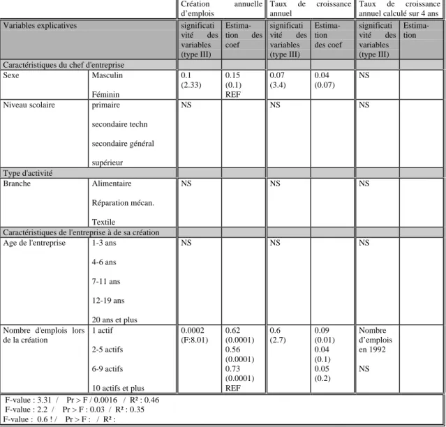 Tableau récapitulatif des analyses de la variance : l’exemple de Quito Création annuelle d’emplois Taux de croissanceannuel Taux de croissanceannuel calculé sur 4 ans