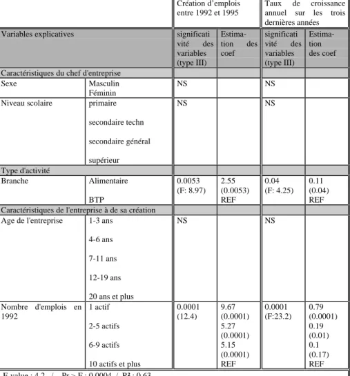 Tableau récapitulatif des Analyses de la Variance : l’exemple de la Guadeloupe Création d’emplois