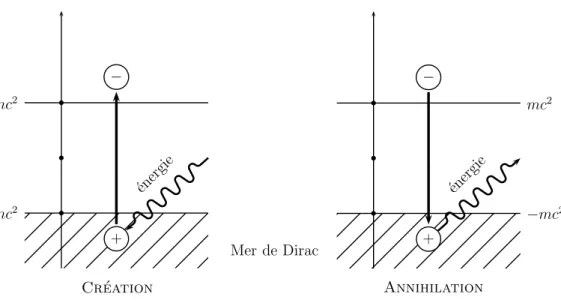Figure 1 – Cr´eation et annihilation d’une paire positron-´electron