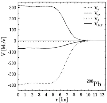 Figure 2 – [GM96, page 265] Plot of the individual mesonic potentials in the nucleus 208 Pb