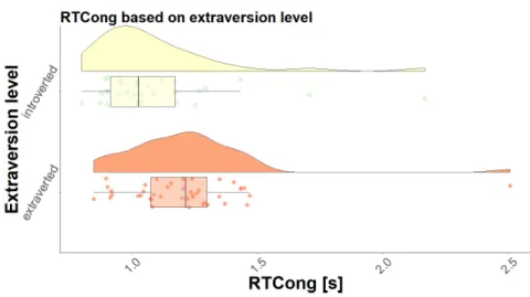 Figure 5.3: Reaction Time during congruent trials based on the extraversion trait of EPQ